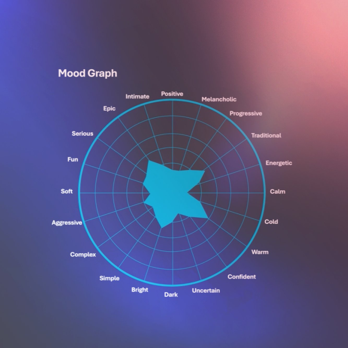 A radar chart labeled 'Mood Graph' with scores indicating different mood traits, such as 'Serious,' 'Fun,' 'Bright,' 'Dark,' 'Calm,' and 'Energetic,' on a colorful gradient background.