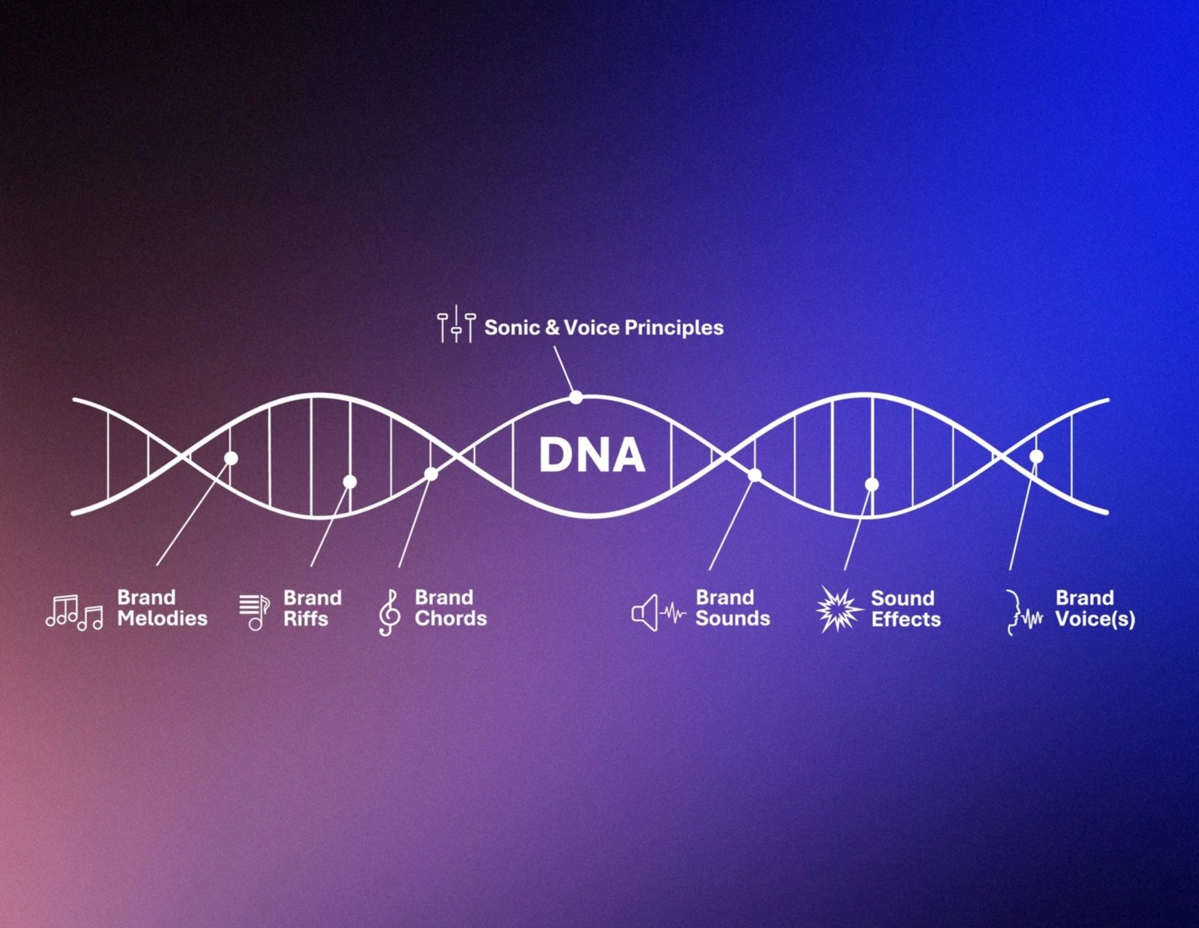 To starting from creating sonic DNA , an auditory blueprint that defines your brands and ensures consistency across all touchpoint.