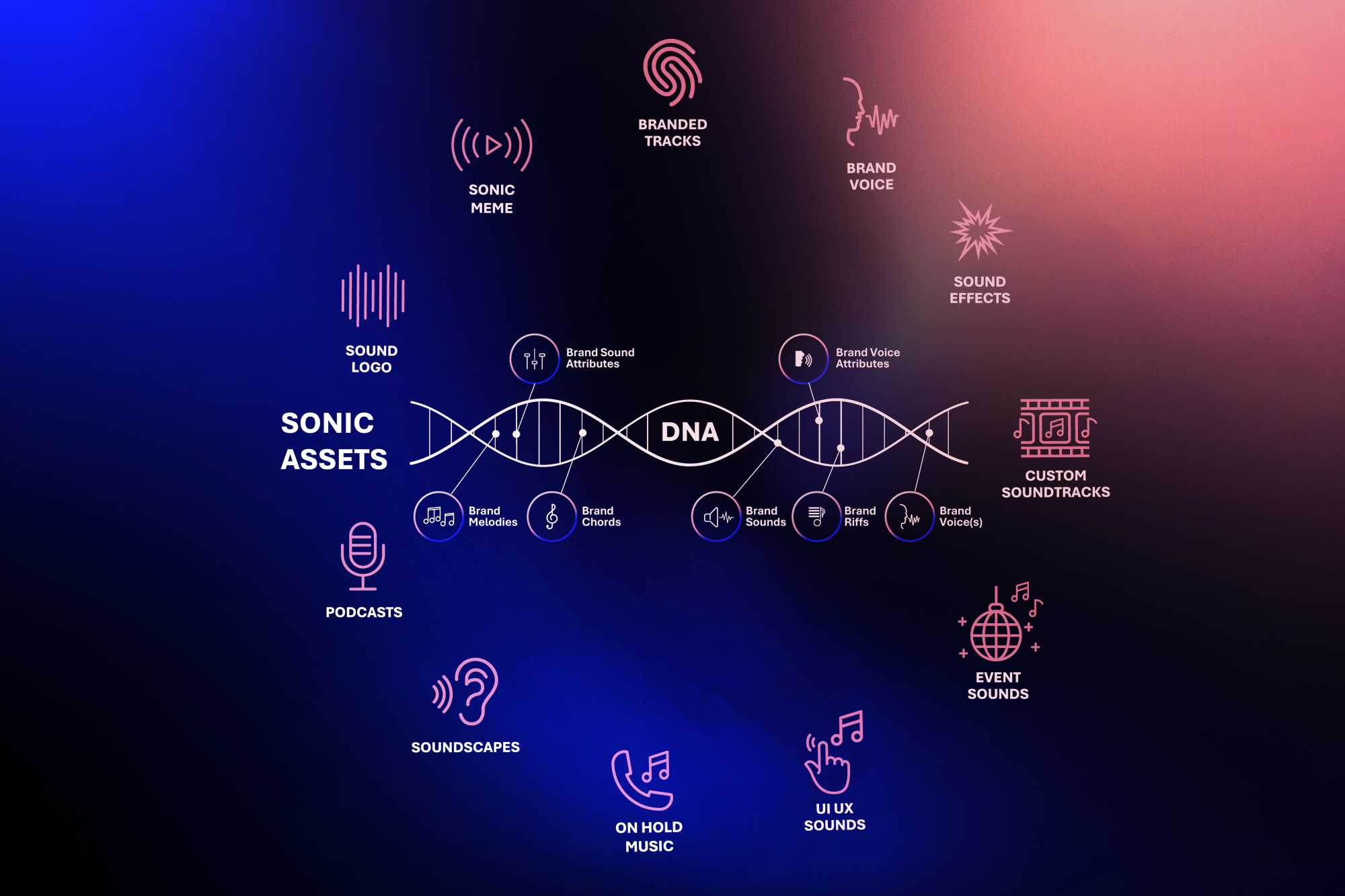 Diagram illustrating the components of sonic assets, including DNA, sound logo, brand melodies, chords, sounds, riffs, voice attributes, podcasts, soundscapes, on-hold music, UI/UX sounds, brand voice, sound effects, custom soundtracks, and event sounds, connected with icons and labels on a dark gradient background.