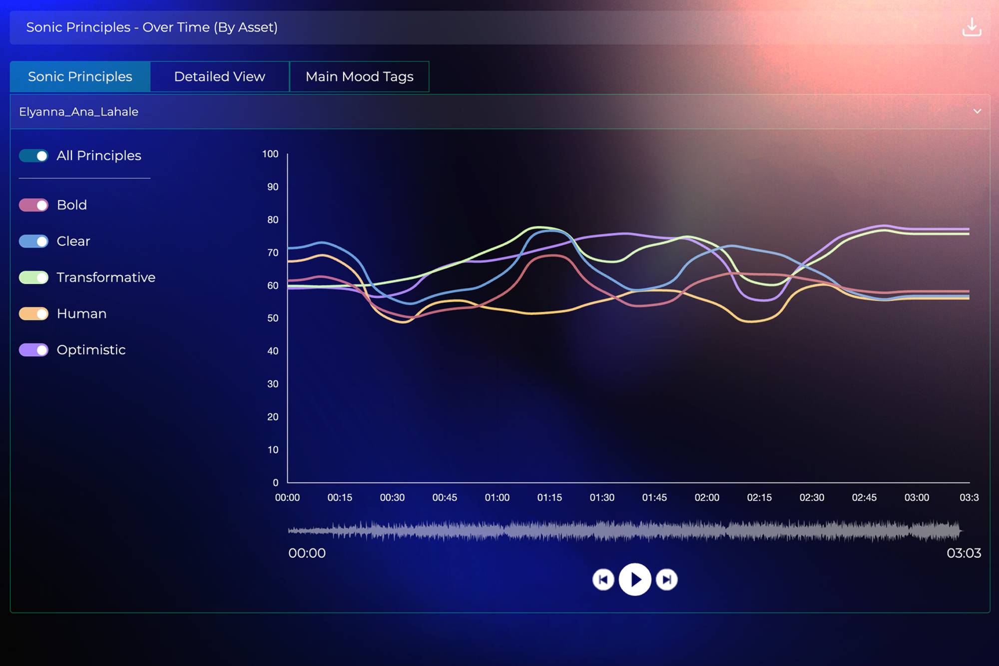 Line graph displaying the song 'Over Time' by Sonic Principles with colorful mood tags on the left and a timeline at the bottom, showing the mood variations over three minutes.